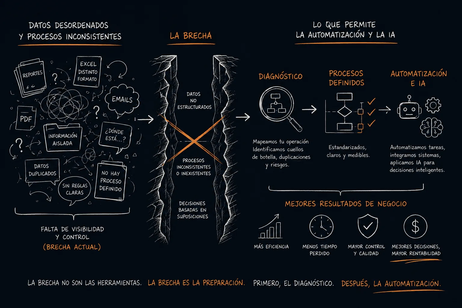Del desorden de datos y procesos al diagnóstico, procesos claros, automatización y resultados.